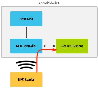 nfc tag emulation mode|host based card emulation android.